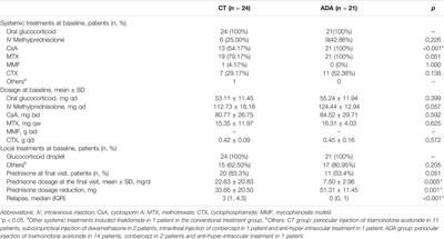 The Efficacy of Adalimumab as an Initial Treatment in Patients with Behçet’s Retinal Vasculitis